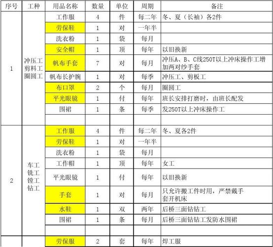 管件作业劳保用品发放标准与使用规范